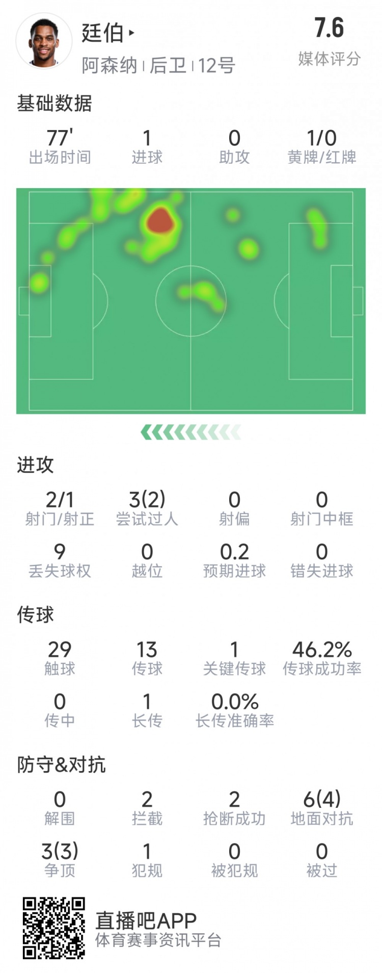  廷伯本場(chǎng)數據：1粒進(jìn)球，2次射門(mén)，2攔截，2搶斷，9對抗7成功