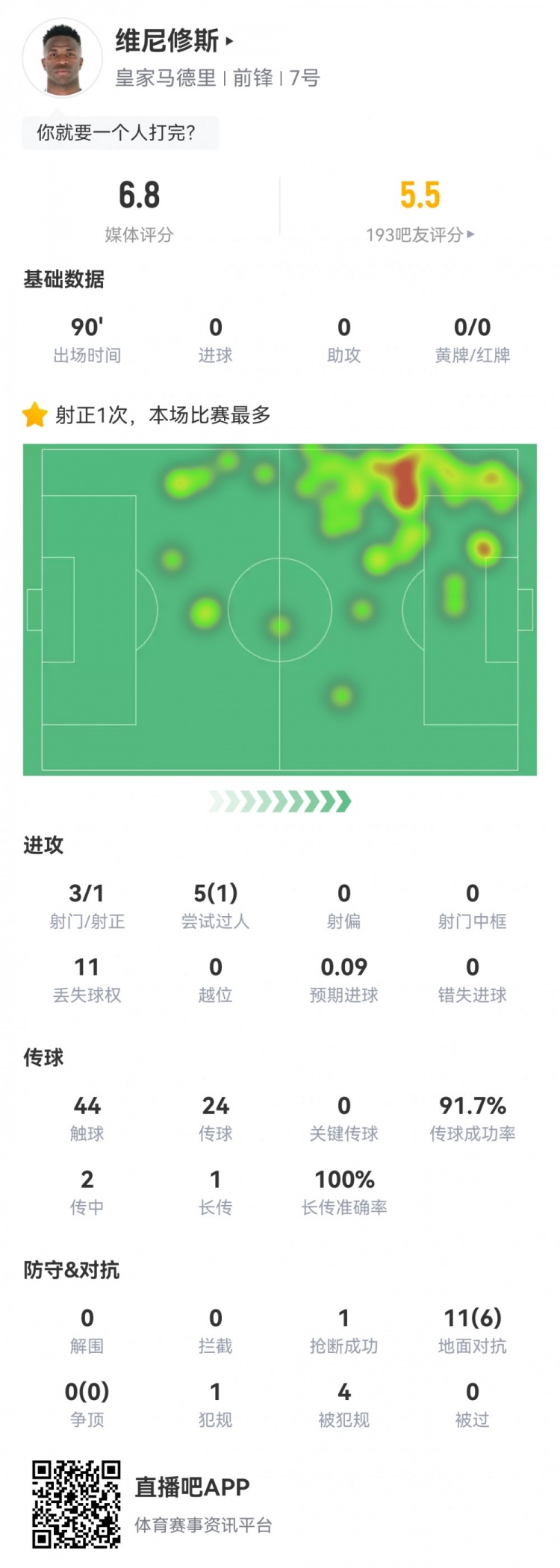  維尼修斯數據：3射1正1過(guò)人，4次被犯規，11次丟失球權，評分6.8