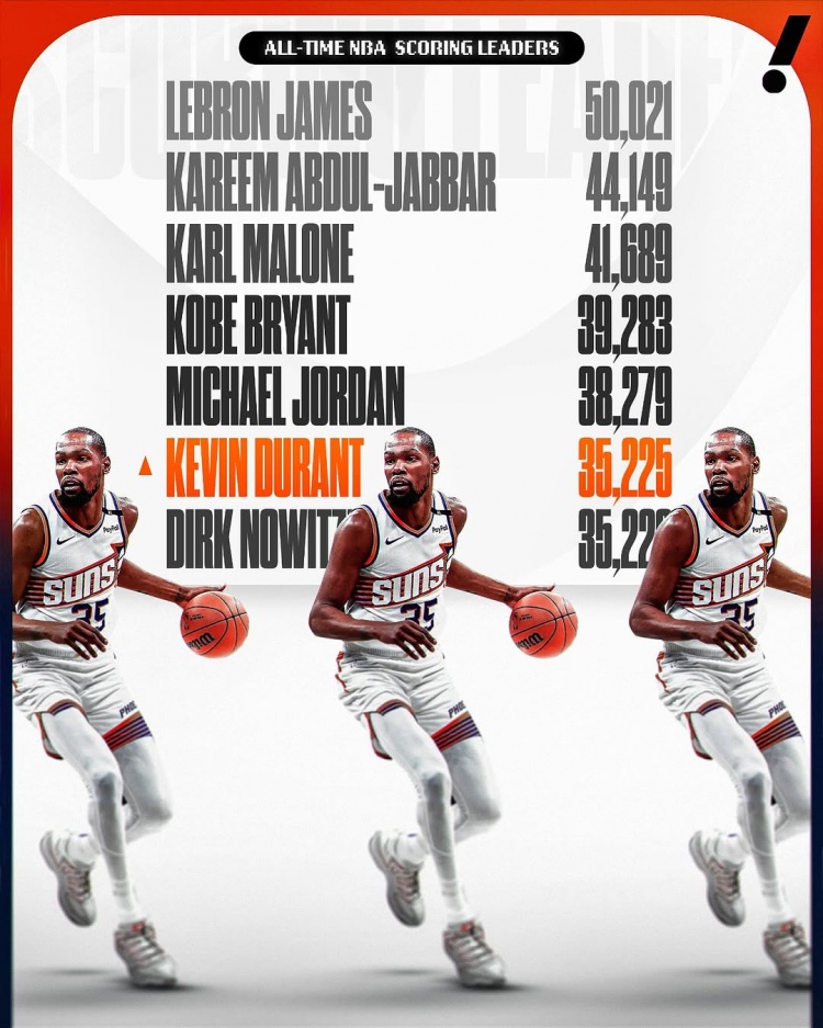  這個(gè)榜單也有我！杜蘭特生涯總得分超諾維茨基 上升至NBA歷史第六