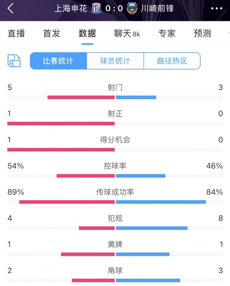  申花vs川崎半場(chǎng)數據：幾乎勢均力敵，射門(mén)5比3、射正1比0