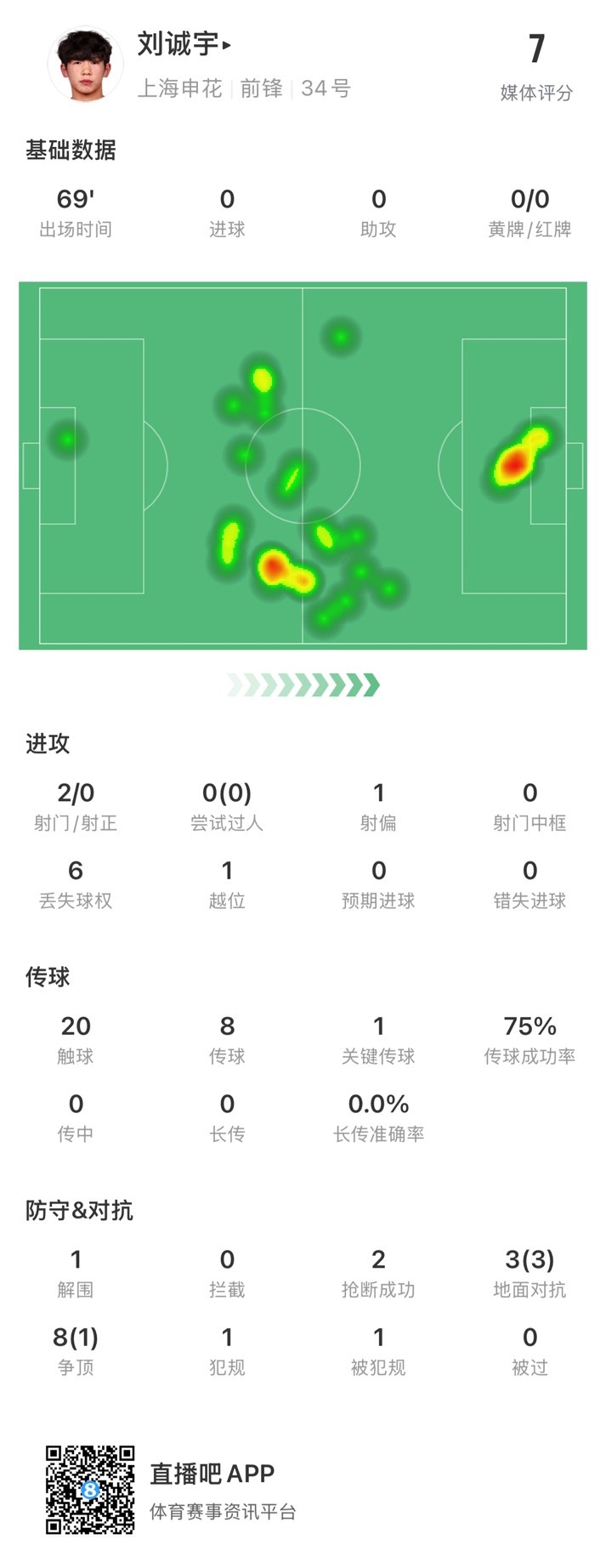  18歲劉誠宇首次先發(fā)數據：2射0正，1次關(guān)鍵傳球，獲評7分