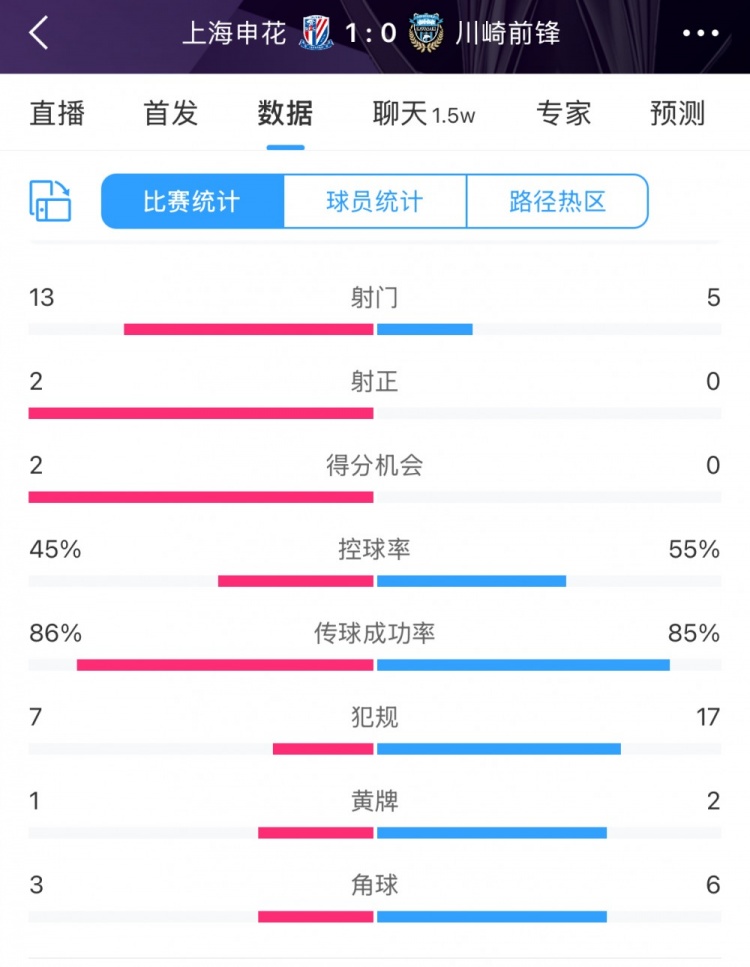  全場(chǎng)數據：申花表現不俗壓過(guò)川崎，射門(mén)13比5、射正2比0均占優(yōu)