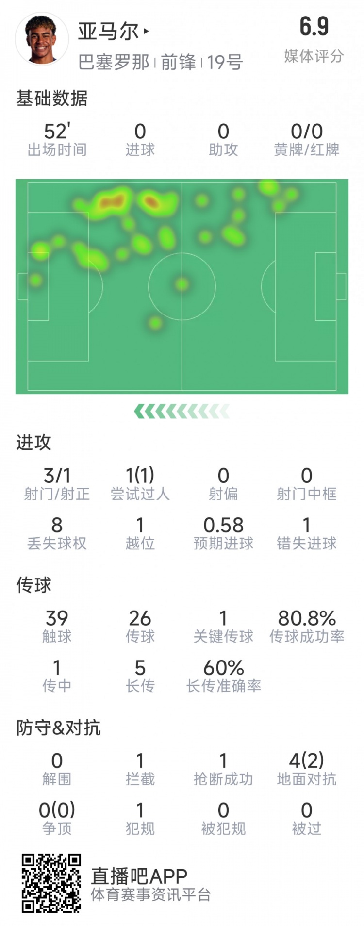  亞馬爾本場(chǎng)數據：3射1正，1次過(guò)人，1次錯失良機，評分6.9分