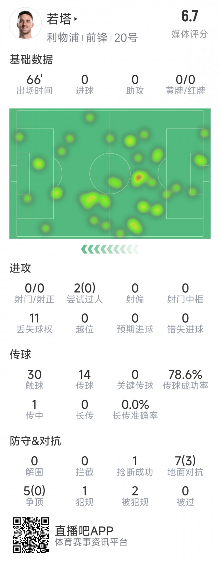  若塔本場(chǎng)數據：0射門(mén)，12次對抗僅3次成功，1次搶斷，評分6.7分