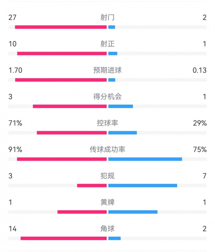  這就是足球！巴黎0-1利物浦：巴黎27射14角球無(wú)果，紅軍2射1進(jìn)球