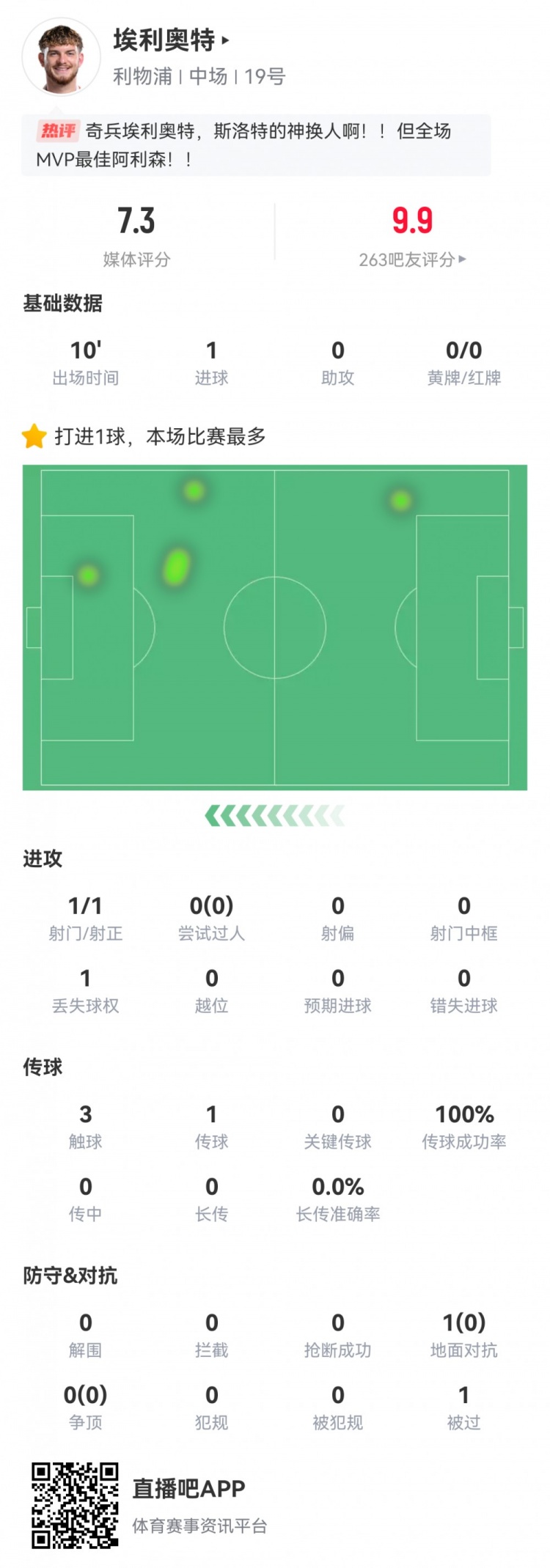  神兵天降！埃利奧特數據：替補10分鐘，首次觸球即絕殺，評分7.3