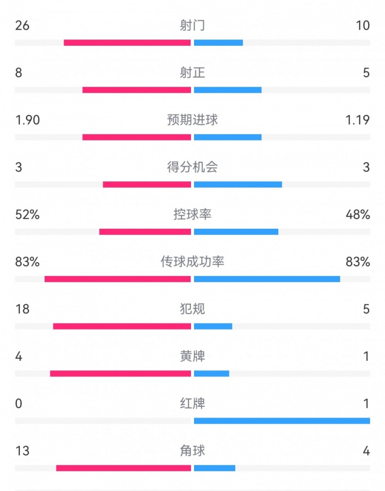 十人巴薩1-0本菲卡：射門(mén)10-26，射正5-8，犯規5-18，角球4-13