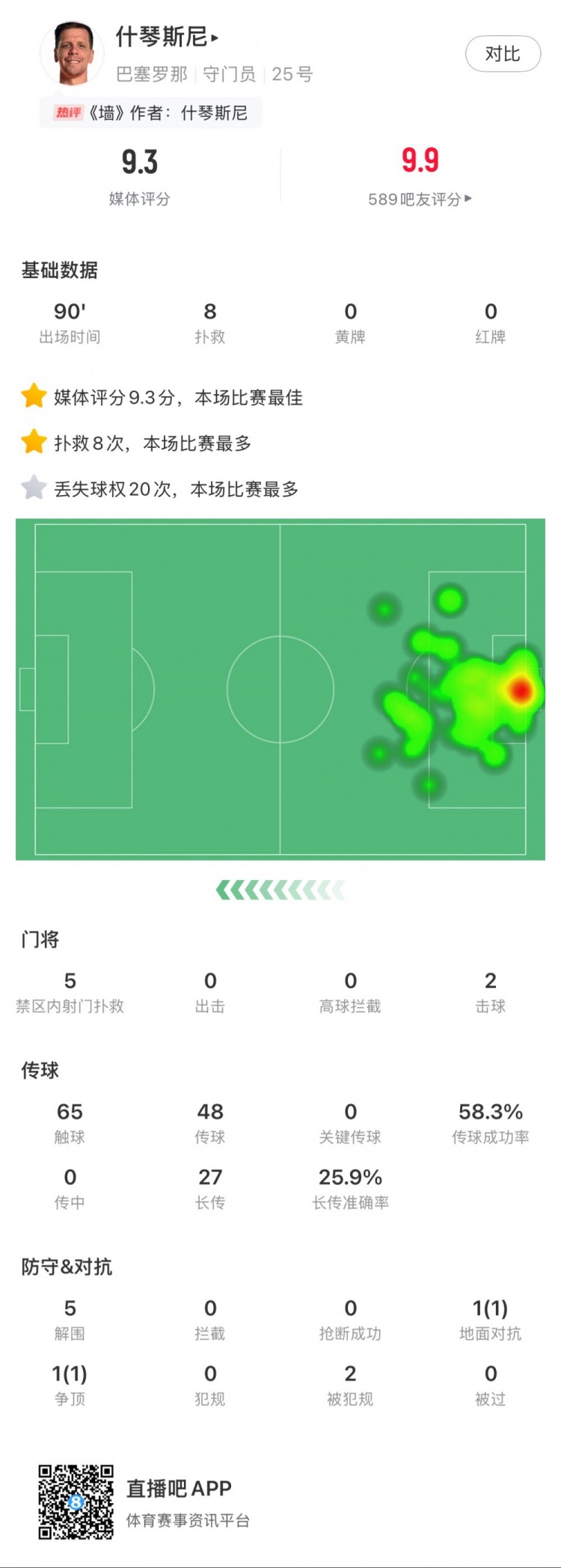  什琴斯尼本場(chǎng)數據：8次撲救，5次解圍，2次擊球