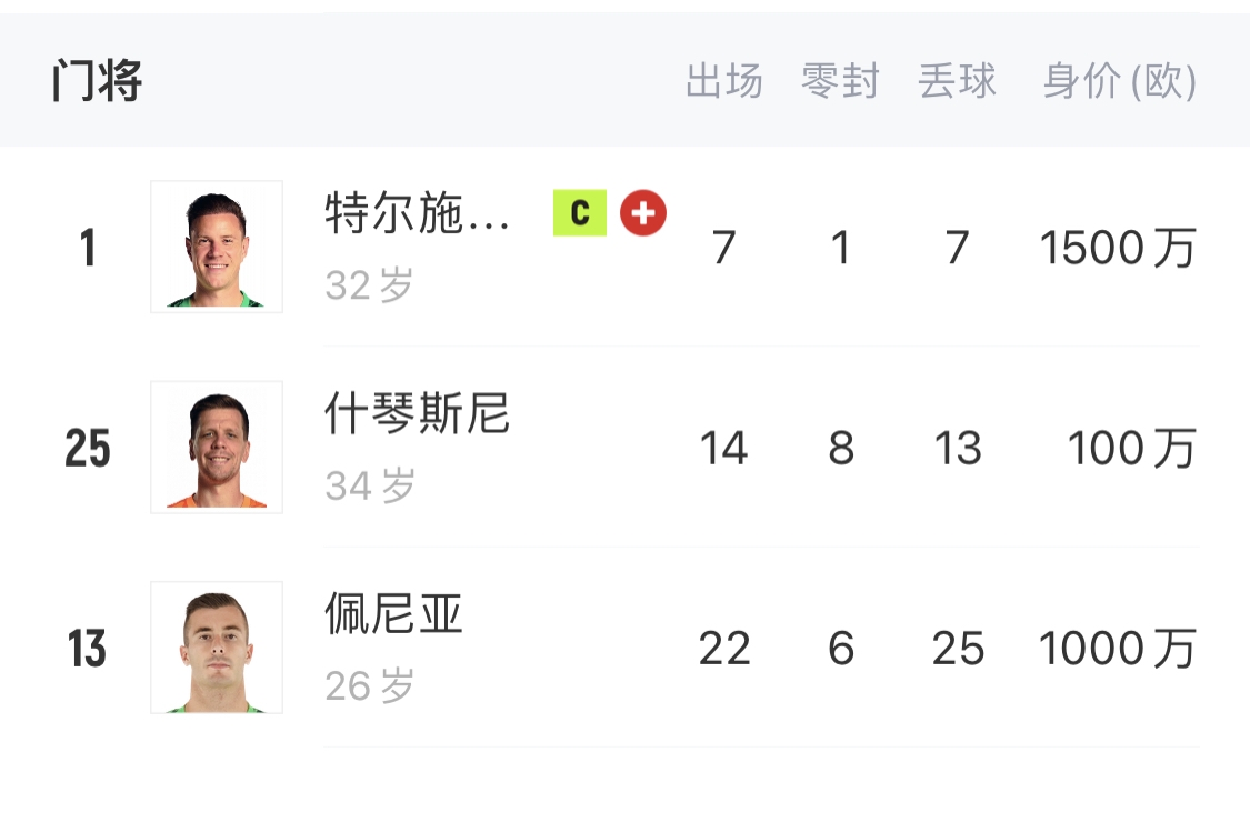  如何抉擇？一門(mén)特獅32歲，佩尼亞26歲，34歲什琴斯尼合同6月到期