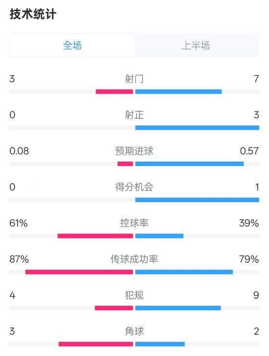  皇社半場(chǎng)0-0曼聯(lián)數據：射門(mén)3-7，射正0-3，控球率61%-39%