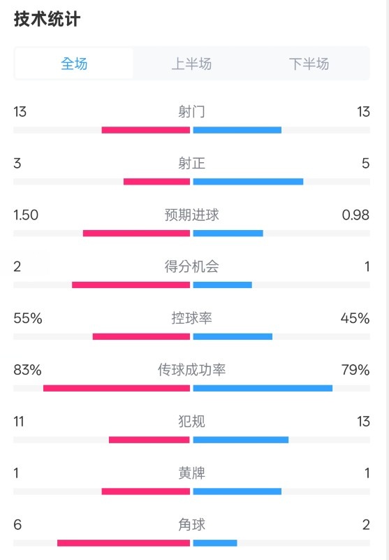  皇社1-1曼聯(lián)全場(chǎng)數據：射門(mén)13-13，射正3-5，控球率55%-45%
