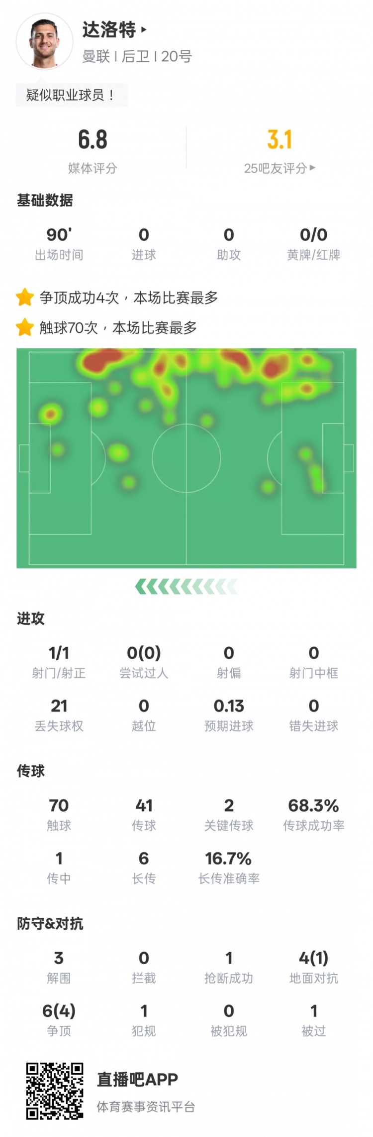 達洛特本場(chǎng)比賽數據：2關(guān)鍵傳球&21次丟失球權，評分6.8