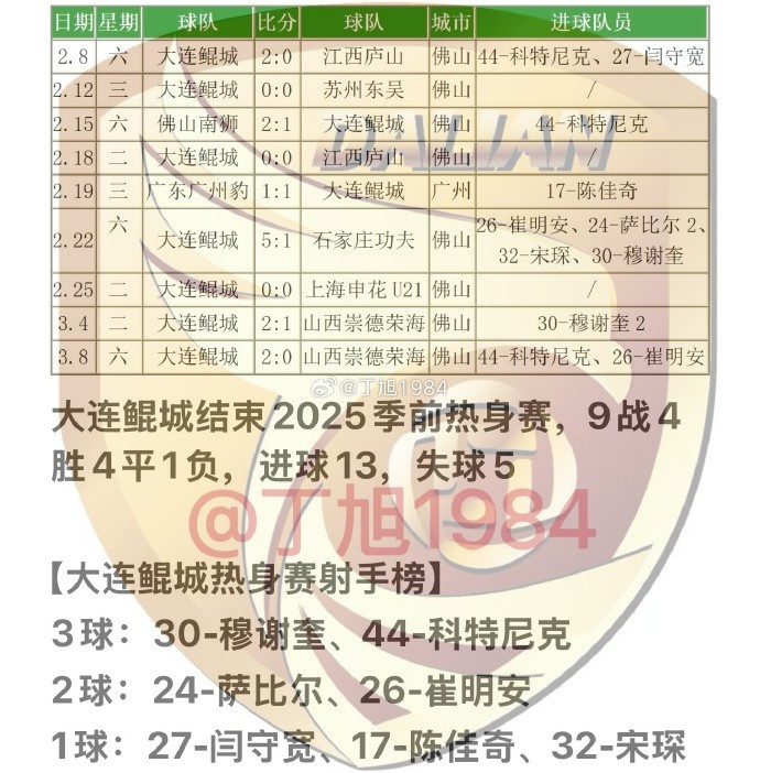  大連鯤城2025季前熱身賽：9戰4勝4平1負 穆謝奎、科特尼克各入3球