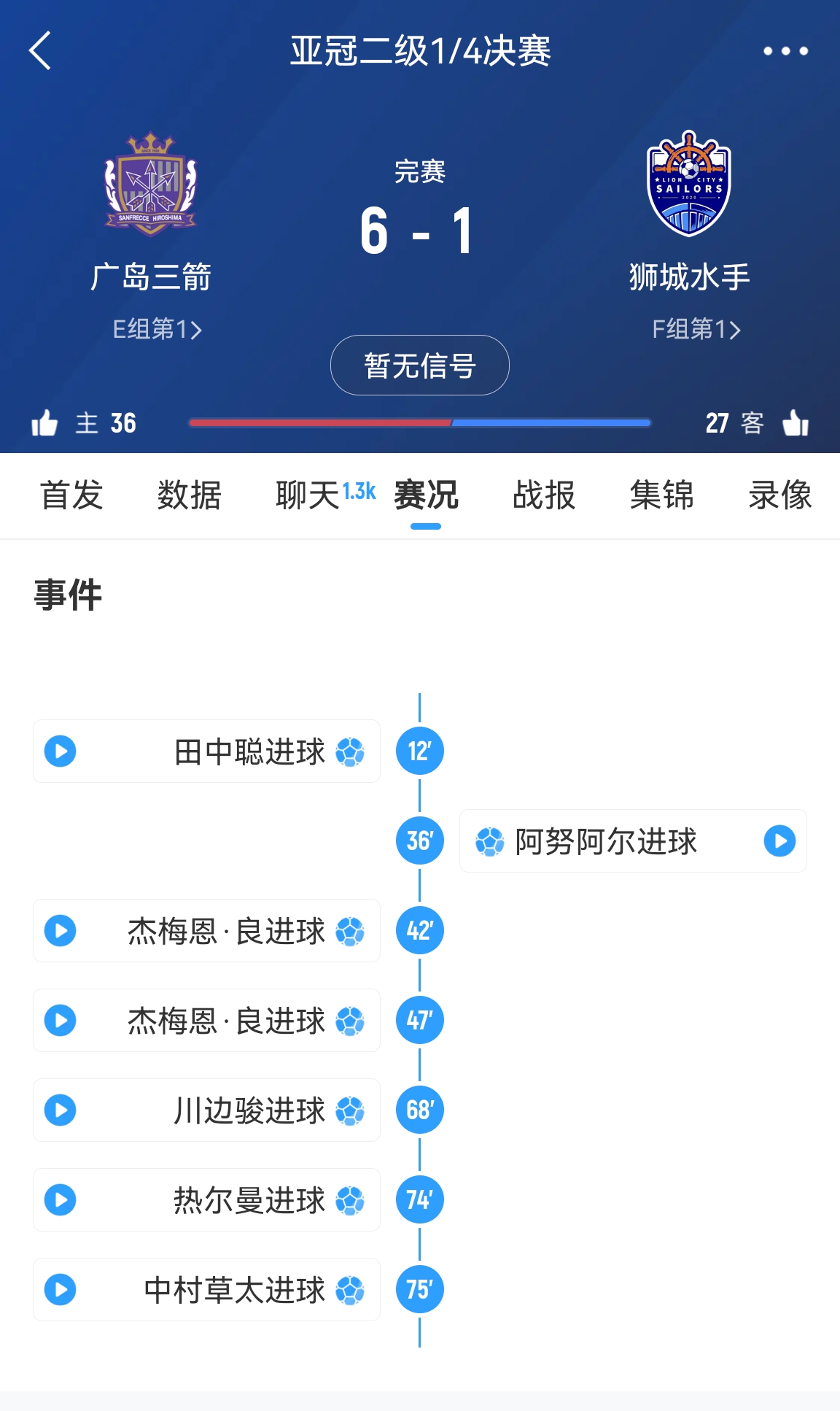  原本6-1勝！官方：廣島三箭在亞冠二違規使用禁賽球員，被判0-3負