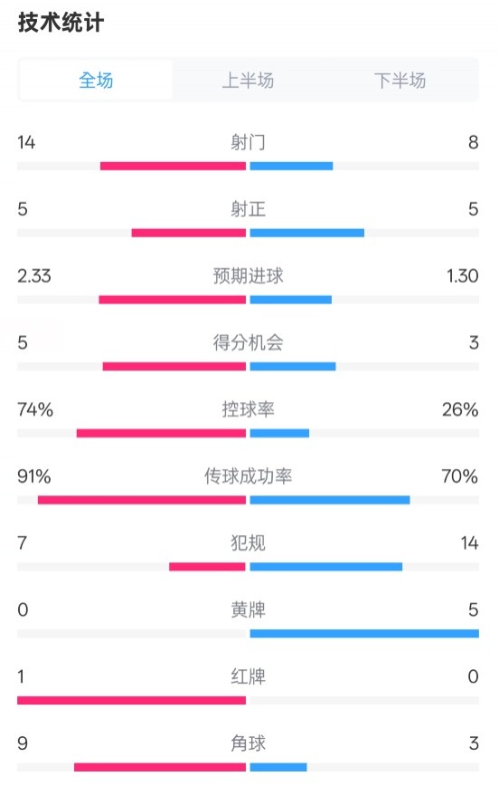  拜仁2-3波鴻全場(chǎng)數據：射門(mén)14-8，射正5-5，控球74%-26%，紅牌1-0