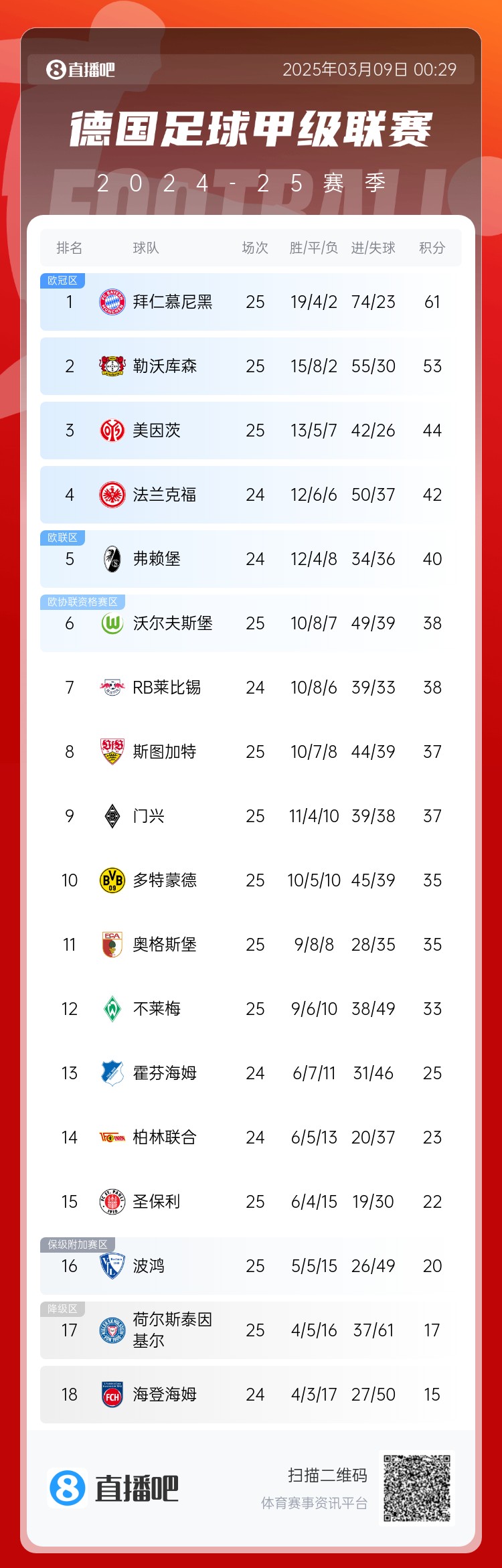  集體翻車(chē)！德甲積分榜：拜仁仍居榜首，藥廠(chǎng)落后8分第2，多特第10