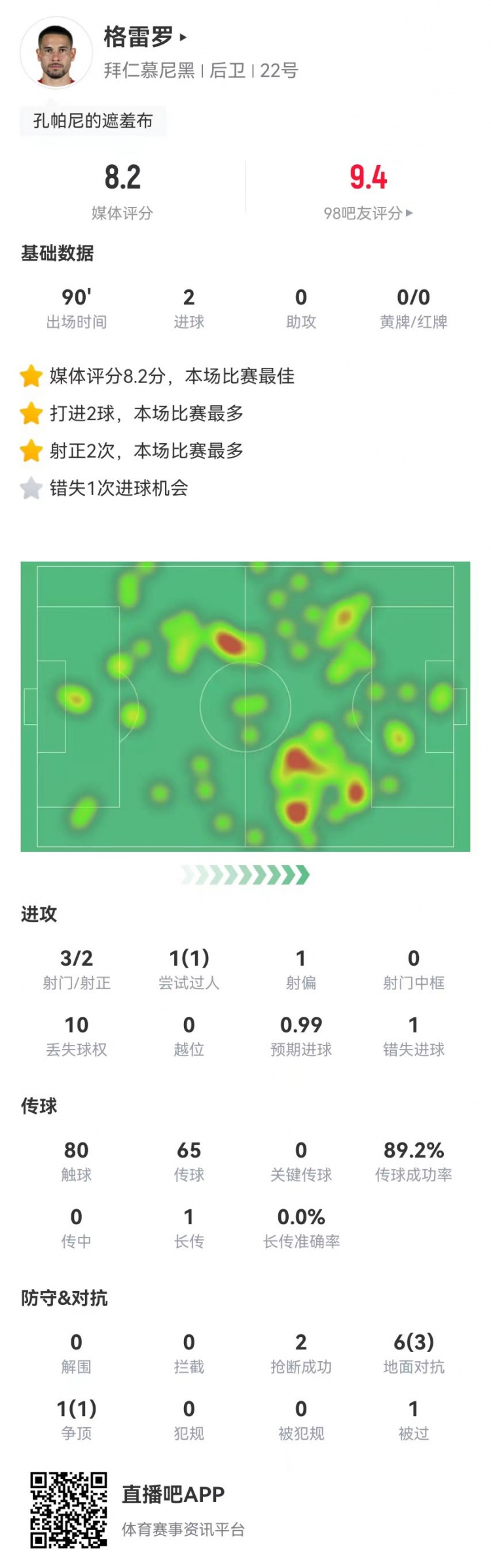  格雷羅本場(chǎng)3射2正進(jìn)2球+1失良機 7對抗4成功，8.2分全場(chǎng)最高