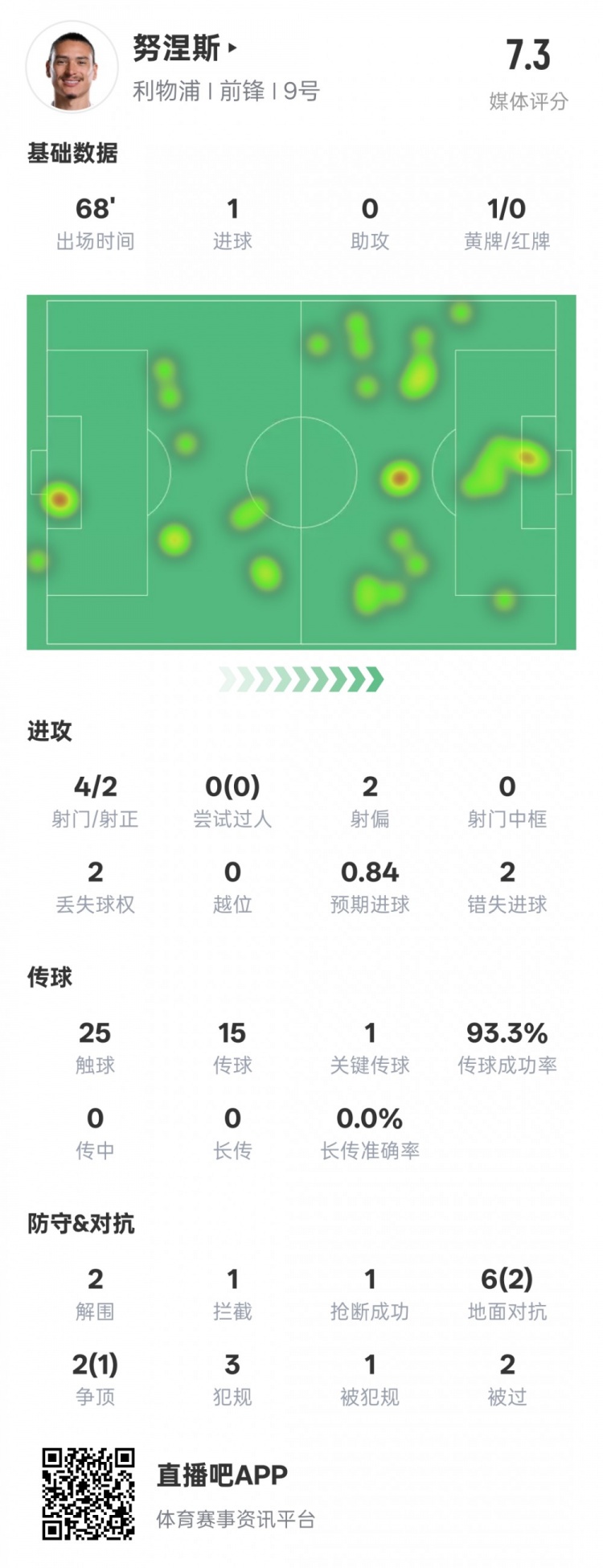  努涅斯本場(chǎng)數據：1進(jìn)球1關(guān)鍵傳球2錯失進(jìn)球機會(huì )，評分7.3