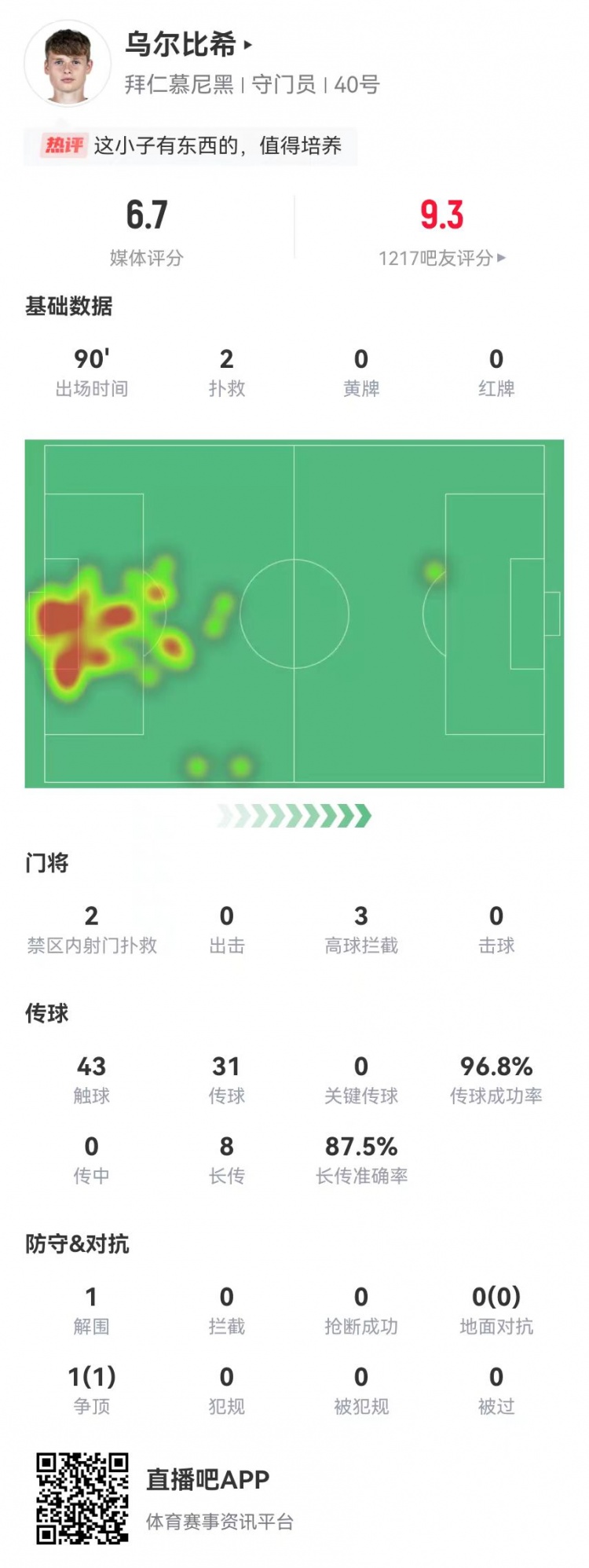  烏爾比希德甲首秀數據：2撲救&被打進(jìn)3球，8長(cháng)傳7成功，獲評6.7分