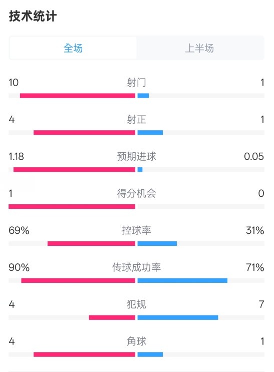  切爾西半場(chǎng)0-0萊斯特城數據：射門(mén)10-1，射正4-1，控球率69%-31%