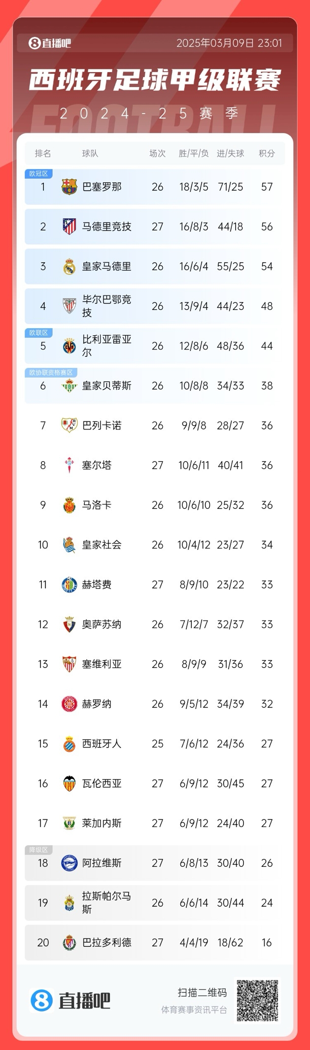  馬競掉隊？西甲積分榜：馬競爆冷無(wú)緣登頂，先賽暫領(lǐng)先皇馬2分