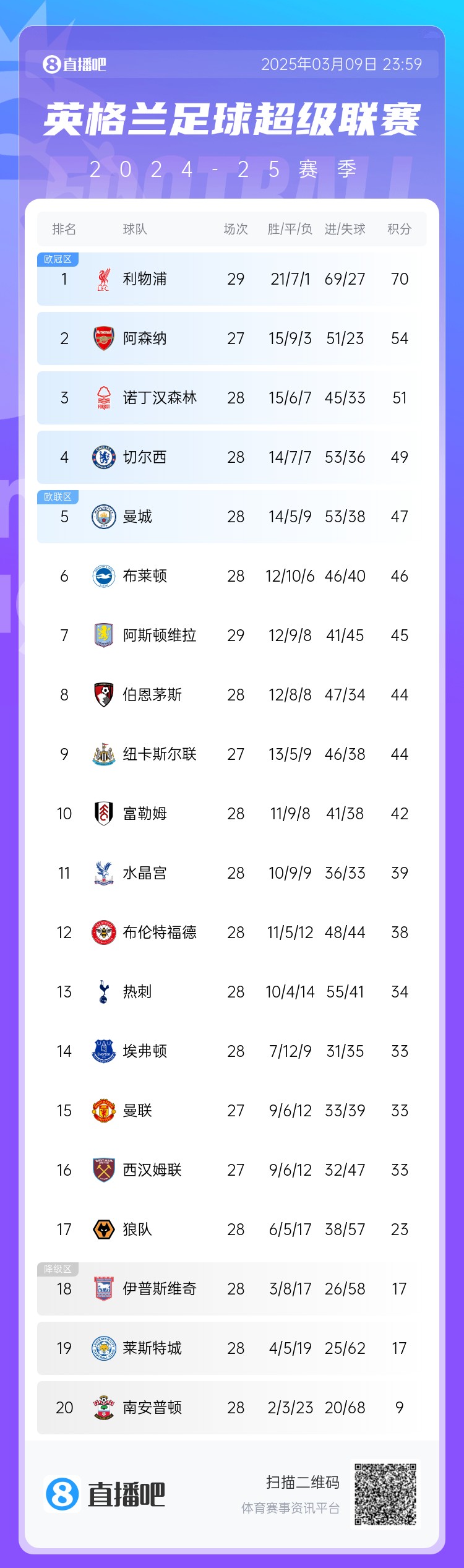  英超積分榜：藍軍反超曼城升第4，槍手距紅軍16分，熱刺仍第13