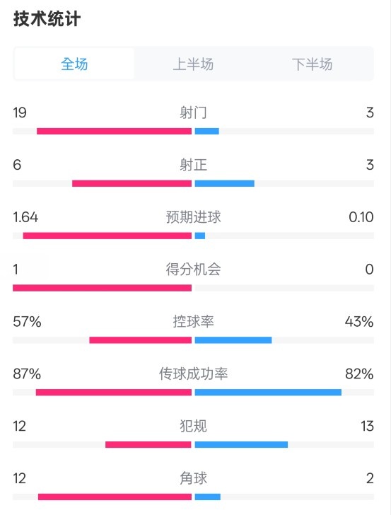  占優(yōu)！切爾西1-0藍狐數據：射門(mén)19-3，射正6-3，控球率57%-43%