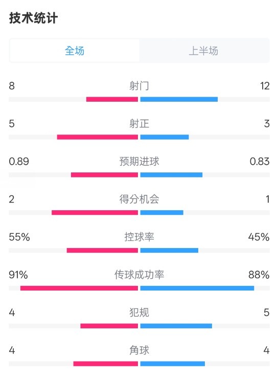  皇馬半場(chǎng)2-1巴列卡諾數據：射門(mén)8-12，射正5-3，控球率55%-45%