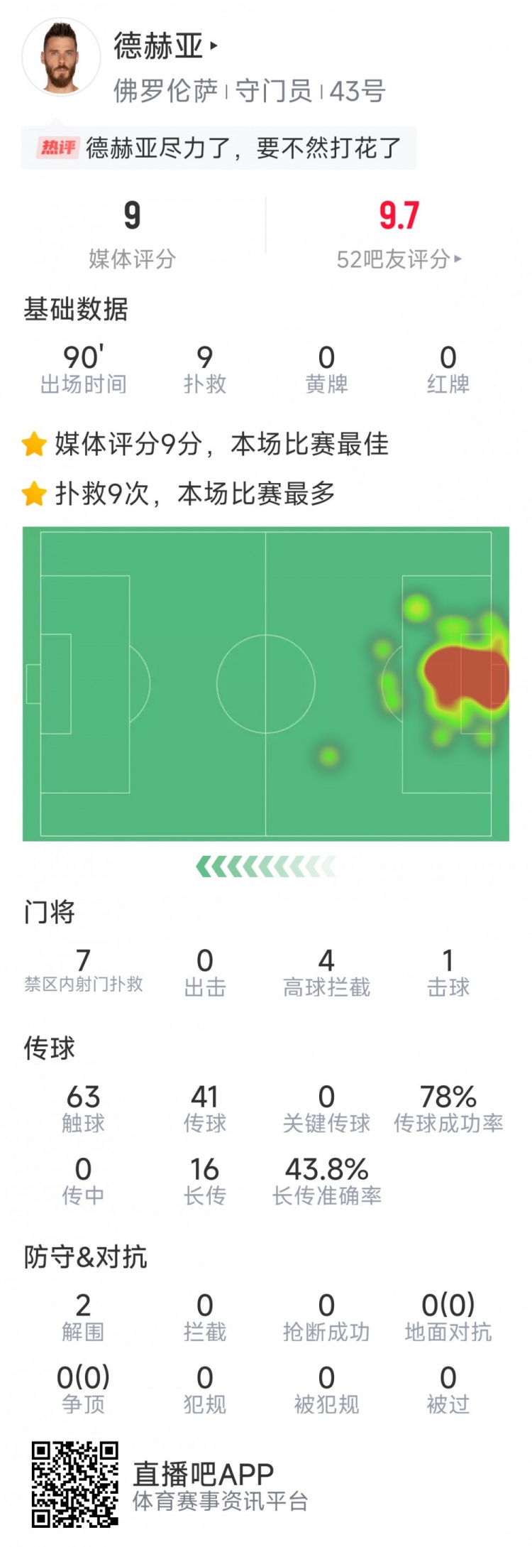  盡力局！德赫亞本場(chǎng)貢獻9次撲救，難阻球隊1-2不敵那不勒斯