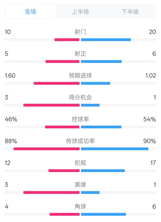  皇馬2-1巴列卡諾數據：射門(mén)10-20，射正5-6，控球率46%-54%
