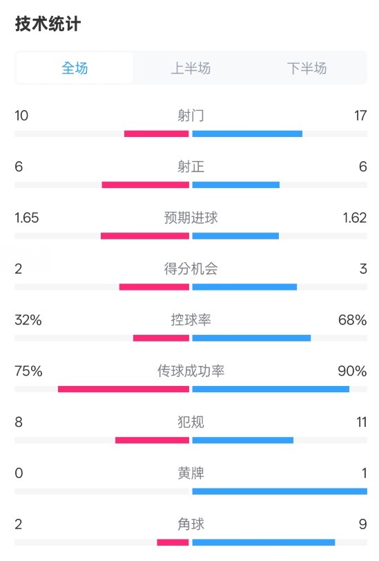  曼聯(lián)1-1阿森納全場(chǎng)數據：射門(mén)10-17，射正6-6，控球率32%-68%