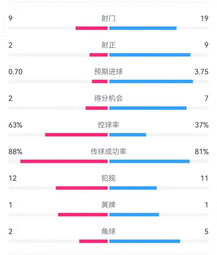  尤文0-4亞特蘭大：射門(mén)9-19，得分機會(huì )2-7，預期進(jìn)球0.70-3.75