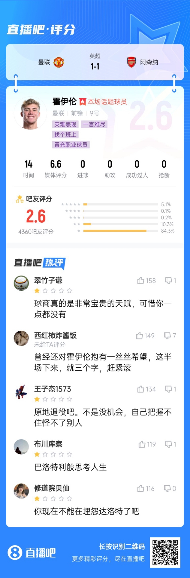  6000萬(wàn)身價(jià)3個(gè)月0球！霍伊倫被打2.6分：思考人生，沒(méi)球商 趕緊滾