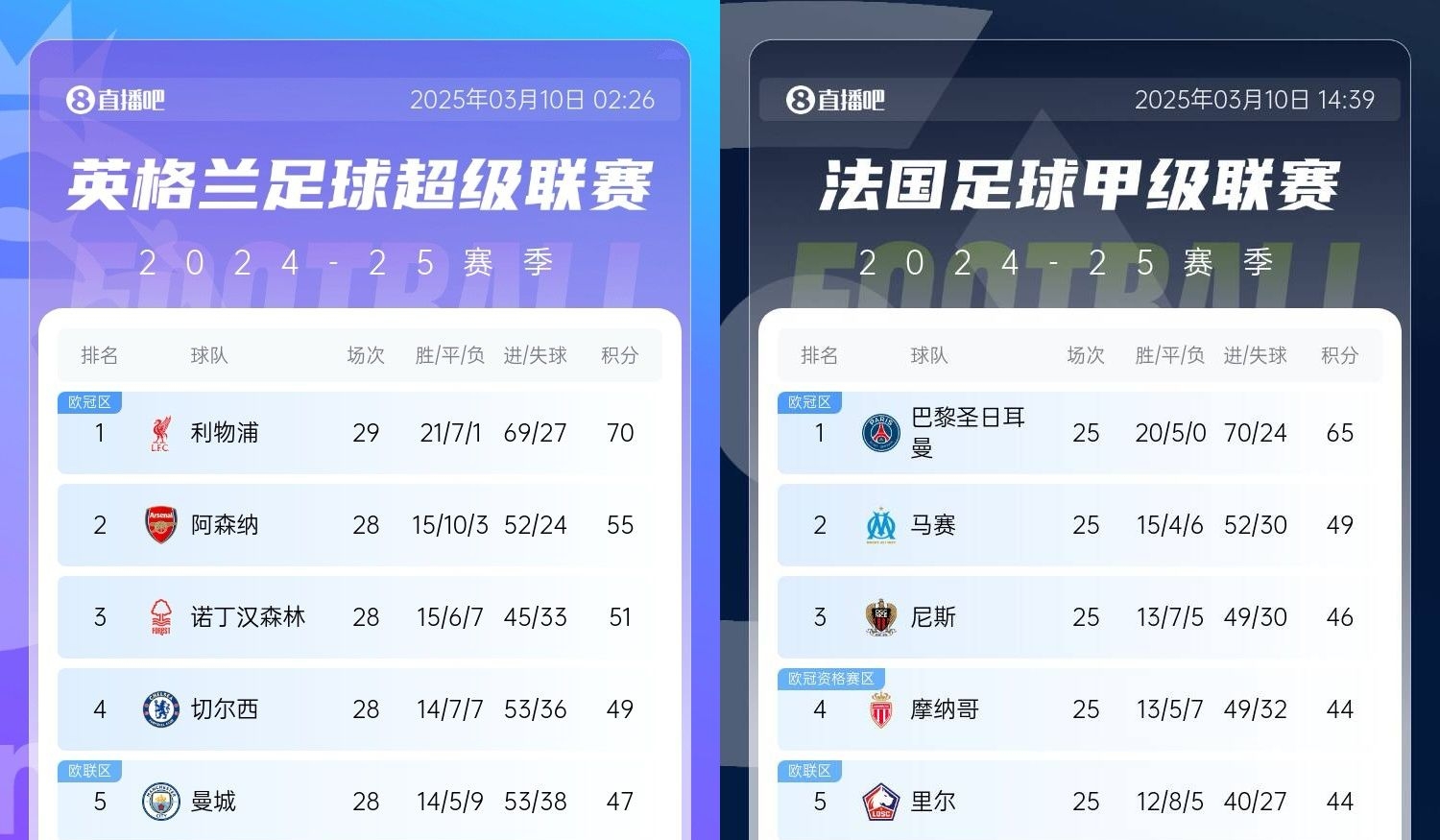  還有高手？槍手掉鏈子紅軍15分領(lǐng)跑，馬賽等隊掉鏈子巴黎16分領(lǐng)跑