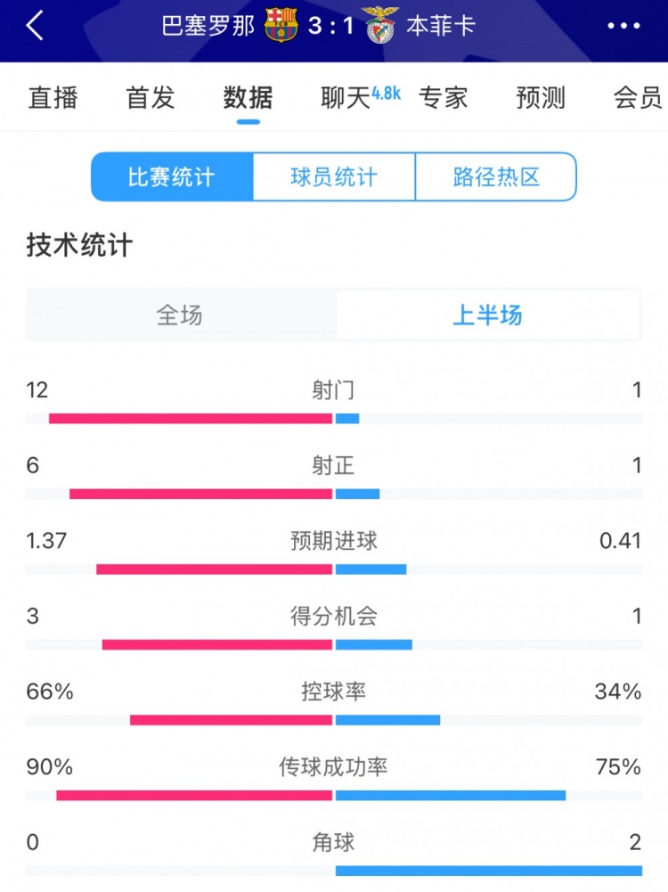  巴薩vs本菲卡半場(chǎng)數據：射門(mén)12-1，射正6-1，控球率66%-34%