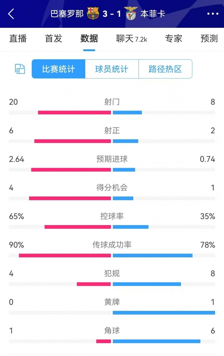  巴薩vs本菲卡數據：射門(mén)20-8、射正6-2、得分機會(huì )4-1、角球1-6