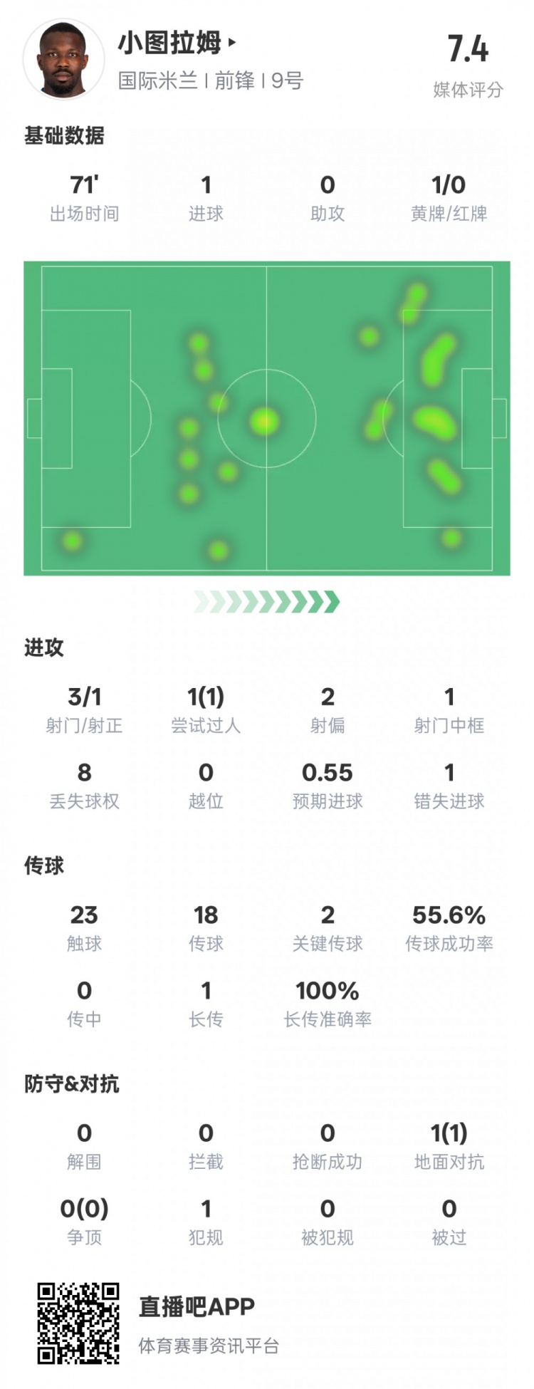  小圖拉姆本場(chǎng)數據：1進(jìn)球2關(guān)鍵傳球1錯失進(jìn)球機會(huì )，評分7.4