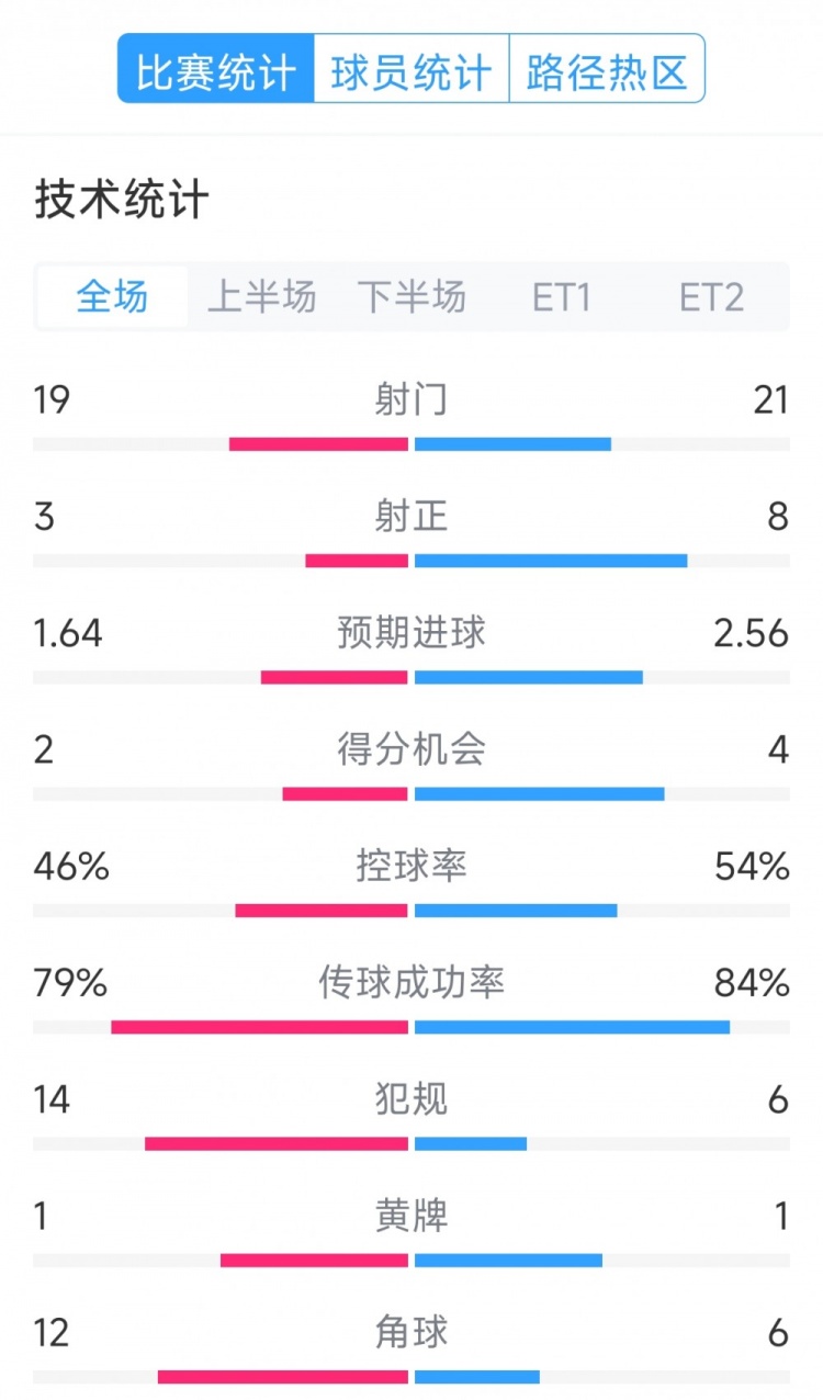  點(diǎn)球決勝，利物浦vs巴黎120分鐘比賽數據：射門(mén)19-21，射正3-8