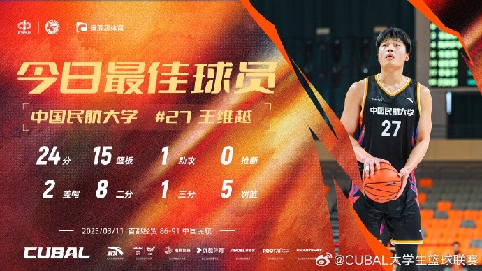  24分15籃板！CUBAL首日最佳球員：中國民航大學(xué)王維越