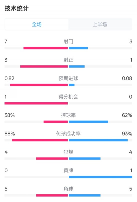  馬競半場(chǎng)1-0皇馬數據：射門(mén)7-3，射正3-1，控球率38%-62%