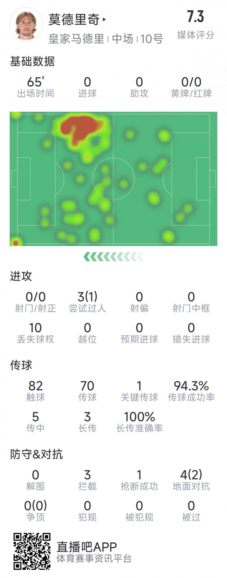  莫德里奇本場(chǎng)數據：1次關(guān)鍵傳球，3次攔截，4次對抗2次成功