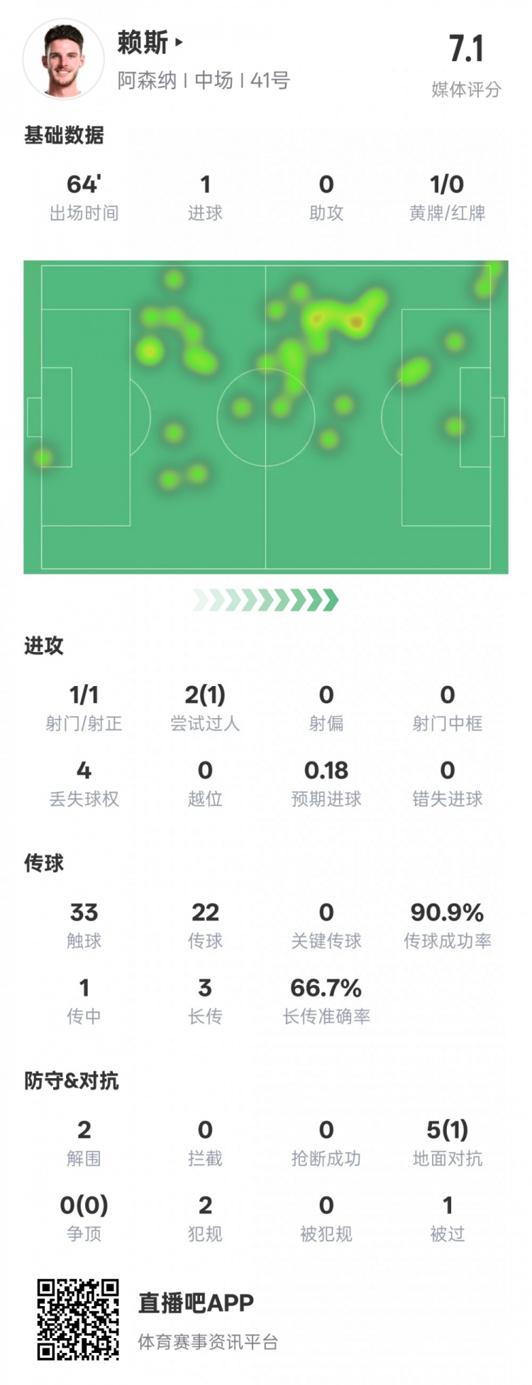 賴(lài)斯本場(chǎng)數據：1進(jìn)球2解圍&傳球成功率90.9%，評分7.1