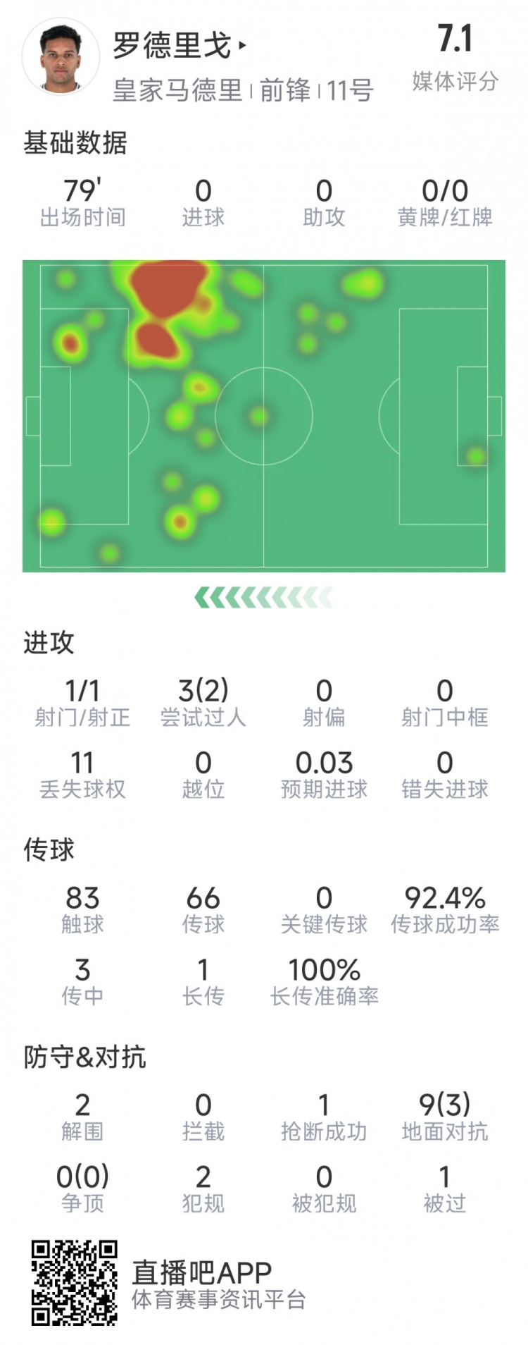  羅德里戈本場(chǎng)數據：1次射門(mén)，3次過(guò)人2次成功，2解圍，1搶斷