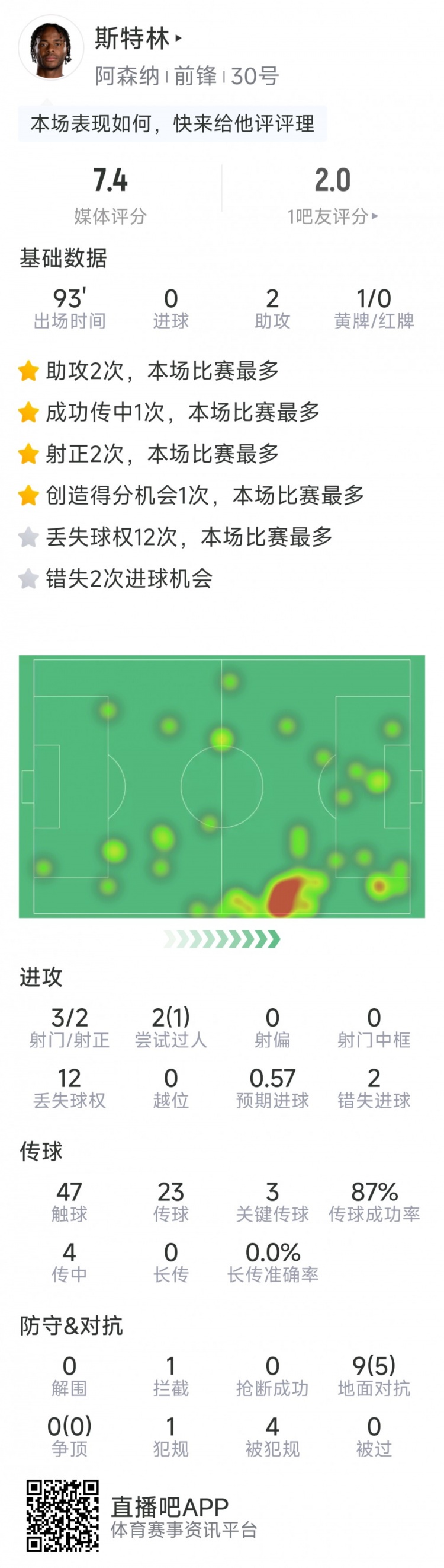  斯特林本場(chǎng)數據：2次助攻，3次關(guān)鍵傳球，3射2正，2次錯失良機