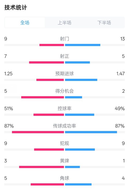  阿森納2-2埃因霍溫全場(chǎng)數據：射門(mén)9-13，射正7-5，控球率51%-49%