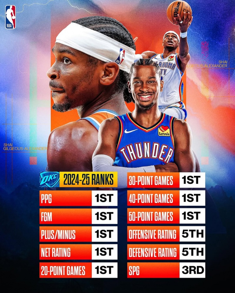  劍指MVP？亞歷山大本賽季得分/進(jìn)球數/正負值/凈效率皆聯(lián)盟第一