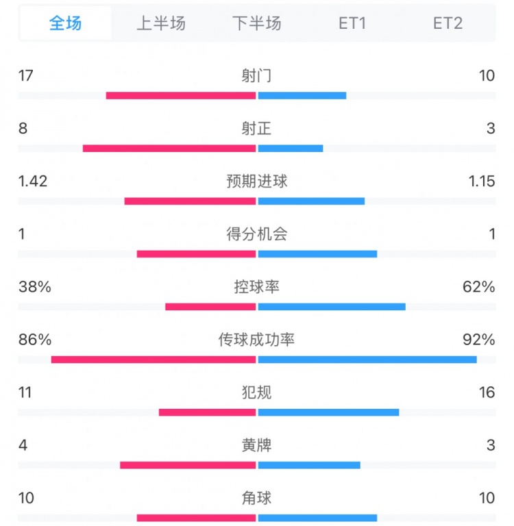  馬競1-0皇馬兩隊數據：射門(mén)17-10，射正8-3，控球率38%-62%