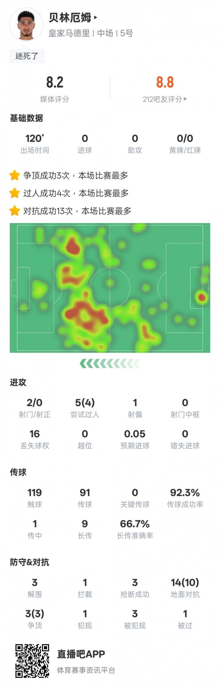  貝林厄姆本場(chǎng)數據：4過(guò)人成功3解圍3搶斷，評分8.2