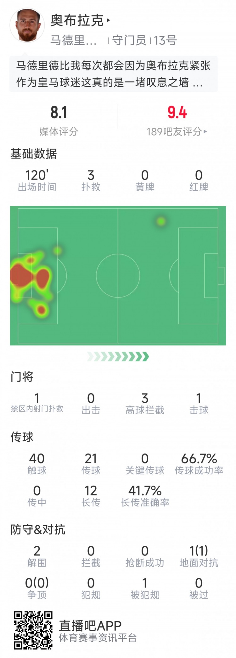  奧布拉克本場(chǎng)數據：3次撲救助球隊零封，點(diǎn)球大戰1次撲點(diǎn)