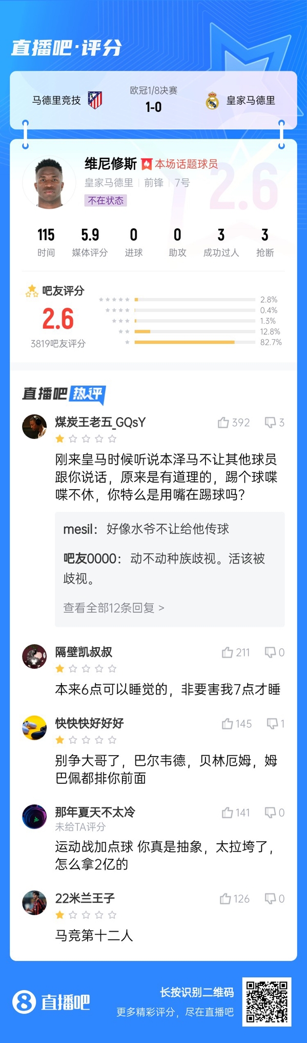  雖然晉級但...吧友不滿(mǎn)維尼修斯表現：2.6分！全隊為你擦屁股